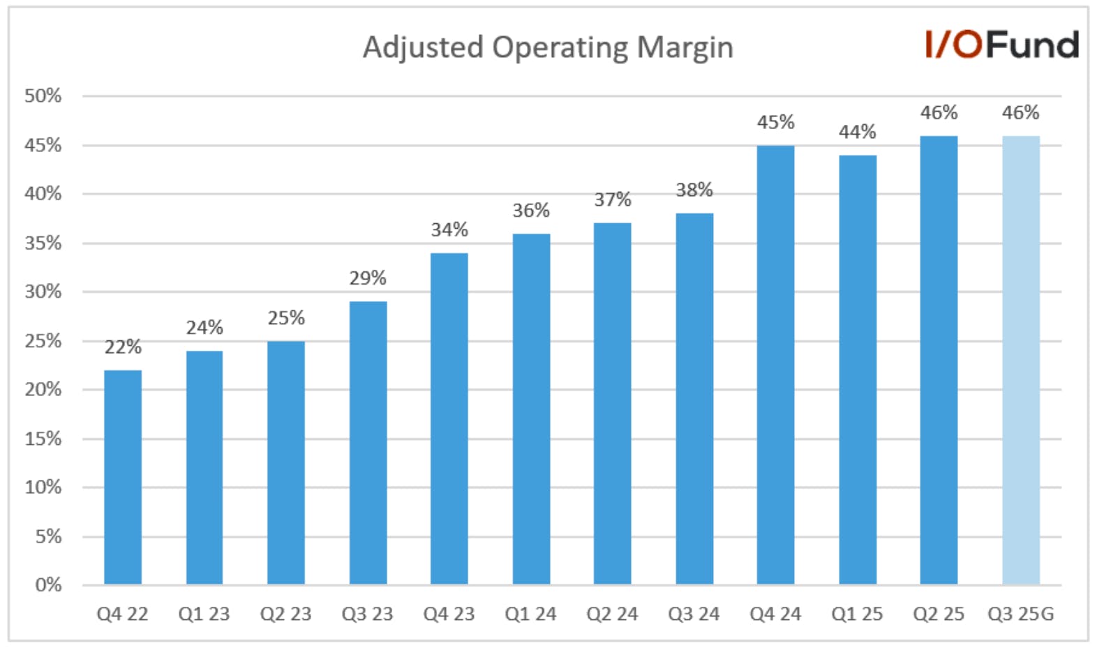 Chart showing Palantir’s Q2 adjusted operating margin expanding 9 percentage points year-over-year to 46%, highlighting strong operating leverage and disciplined cost management.