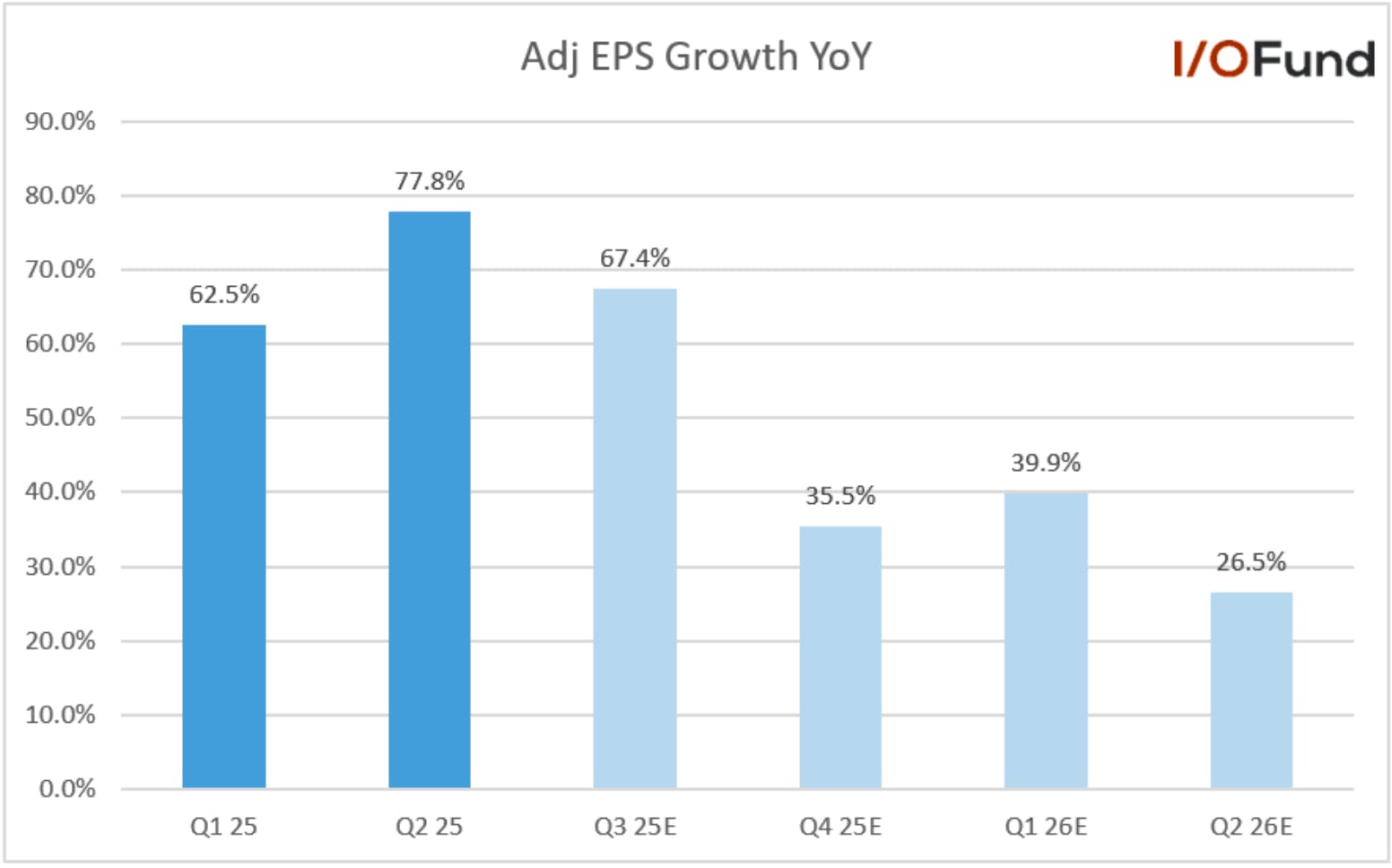 Chart highlighting Palantir’s Q2 2025 adjusted EPS surge of 78% YoY, beating estimates by 16%, with analysts projecting 67% YoY growth in Q3 and 36% in Q4, signaling strong earnings momentum through 2026.