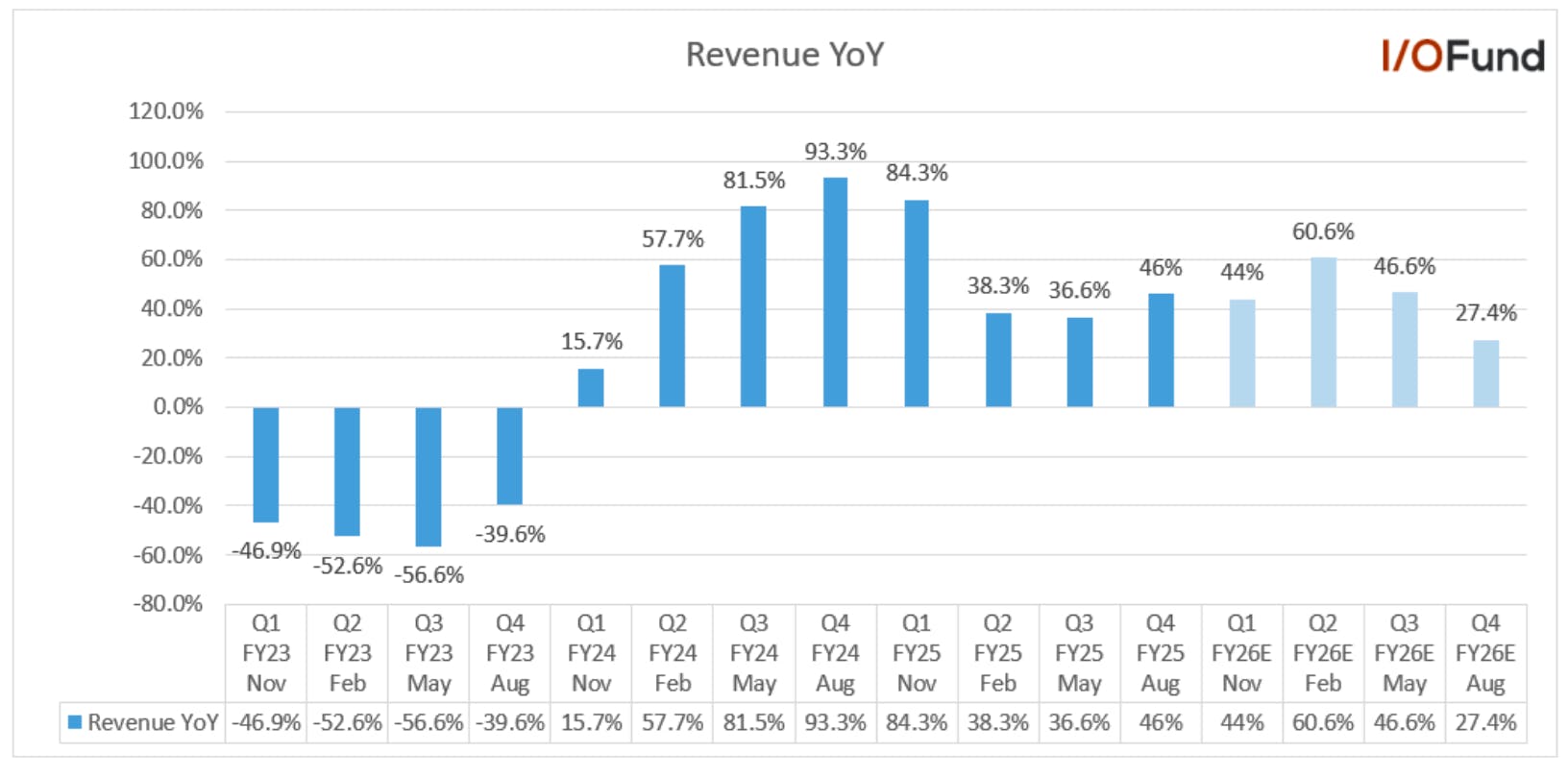 Micron’s FQ4 revenue growth rose 9.4 percentage points sequentially to 46%, highlighting strong AI-driven demand and continued business momentum.
