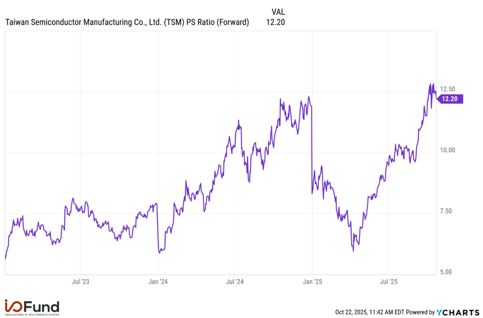 TSMC’s forward price-to-sales ratio surges to 12.2x, its highest level since the start of the AI boom