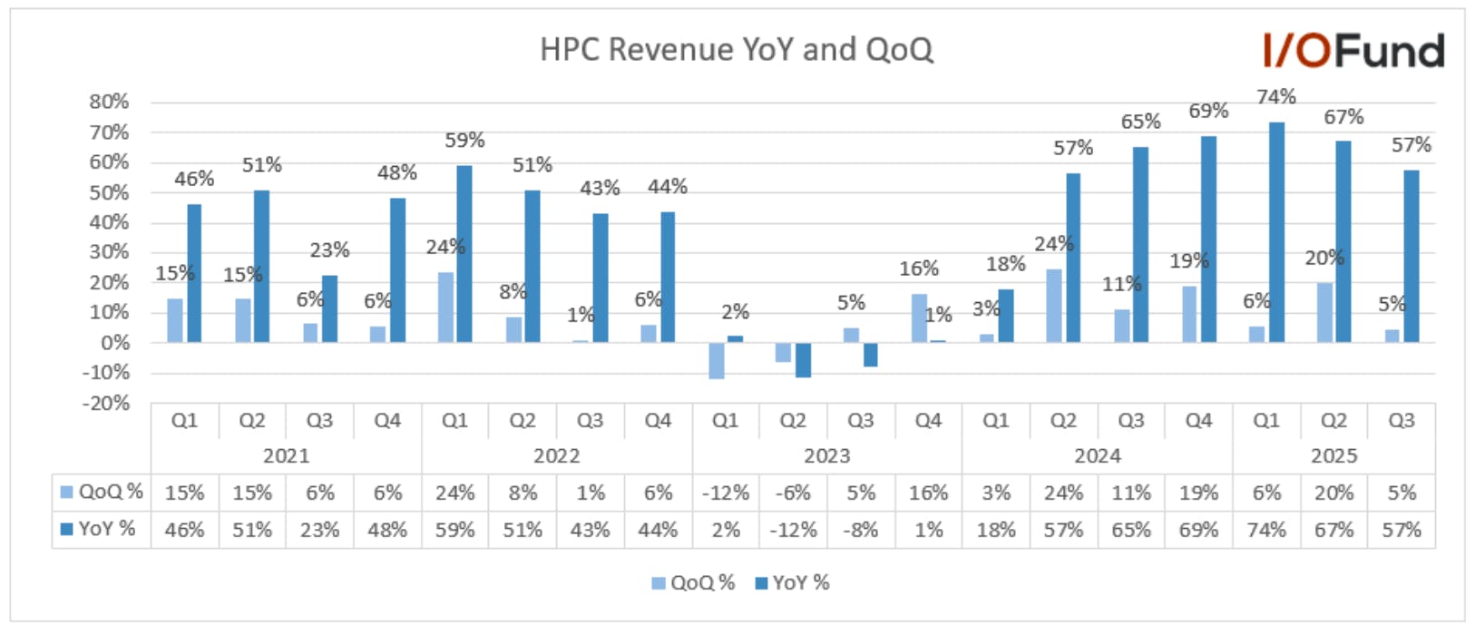 TSMC’s high-performance computing revenue rose 57% year-over-year and 5% quarter-over-quarter in Q3 2025, easing from record Q2 gains as demand slows ahead of Nvidia’s Rubin launch
