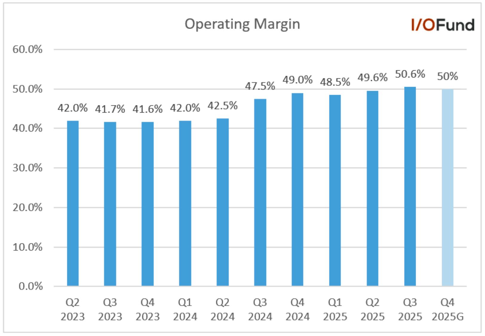 TSMC’s Q3 2024 operating margin increased by 310 basis points year-over-year to 50.6%, driven by strong cost control, operating leverage, and sustained AI demand