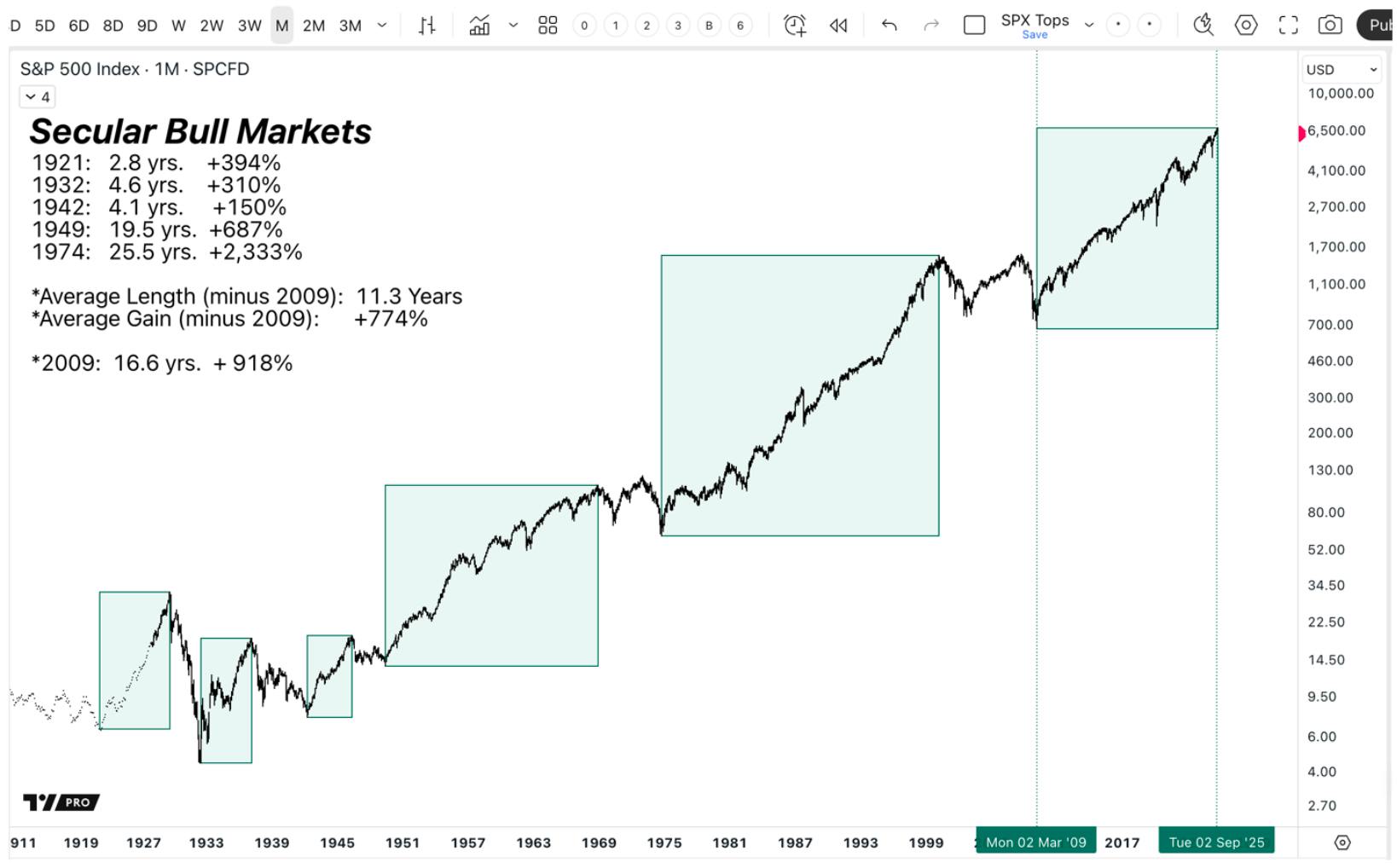 Historical S&P 500 bull markets chart analyzing duration and gains, emphasizing the current secular bull market that began in 2009 as the second longest and most profitable in modern history.