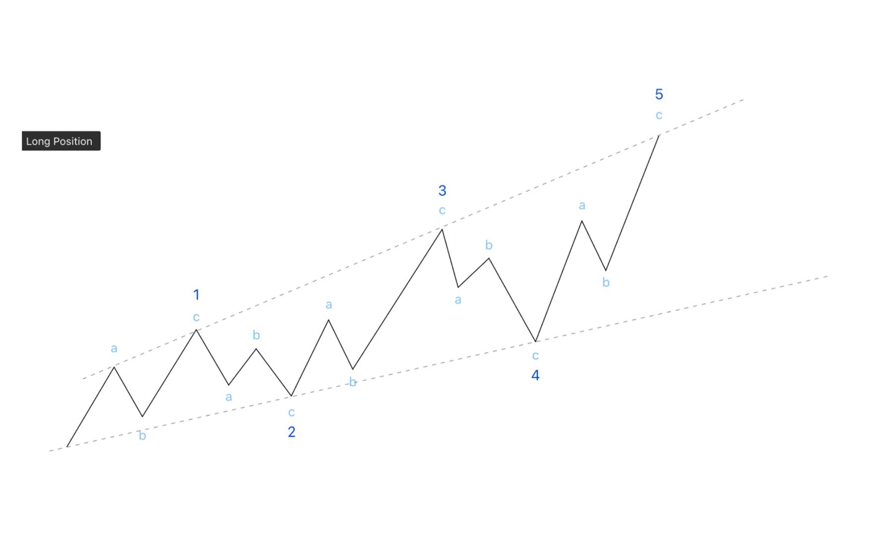 Illustration of Elliott Wave Ending Diagonal, showing a 5-wave motive pattern where each sub-wave forms a 3-wave correction, indicating trend exhaustion.