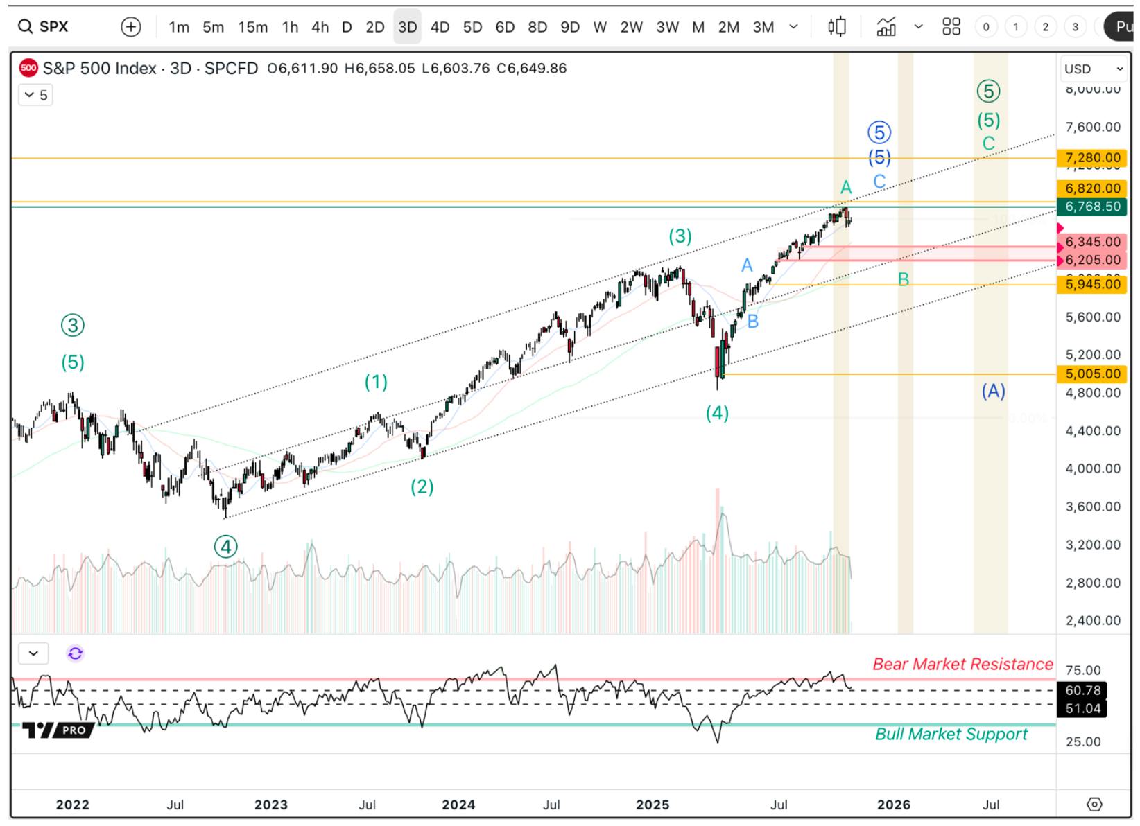 S&P 500 (SPX) chart showing a large Elliott Wave Ending Diagonal pattern, with the market currently in its final 5th wave and potential continuation toward 2026 targets between 6820 and 7600.