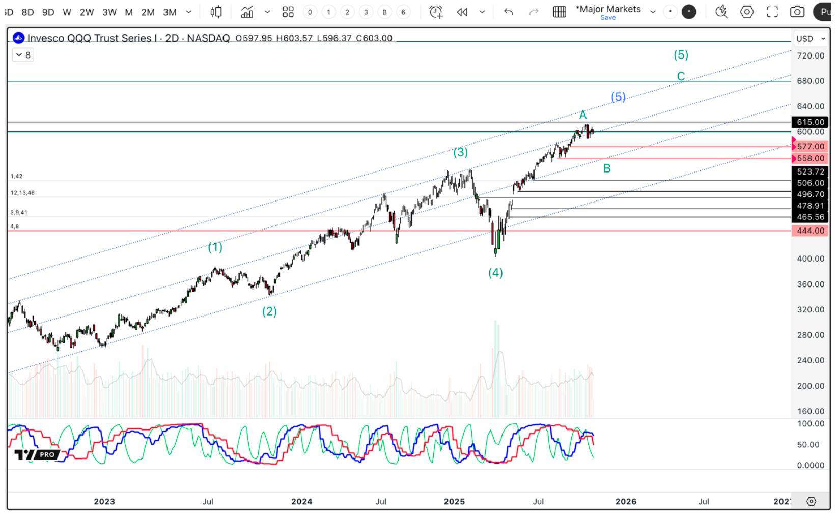 NASDAQ-100 (QQQ) chart illustrating a multi-year Elliott Wave Ending Diagonal pattern in its final stages, signaling a major bull cycle ending in 2026.