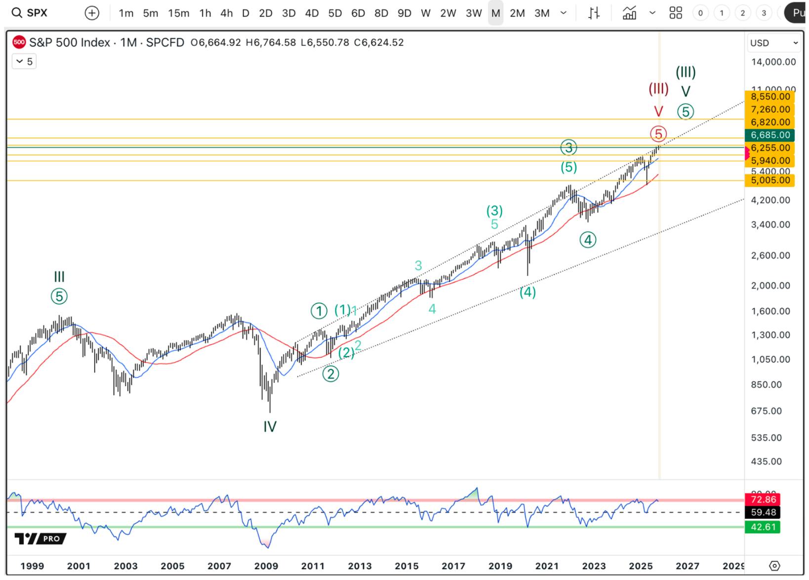 S&P 500 (SPX) long-term chart showing the I/O Fund’s analysis of the secular bull market that began in March 2009, currently in its final 5th Elliott Wave.