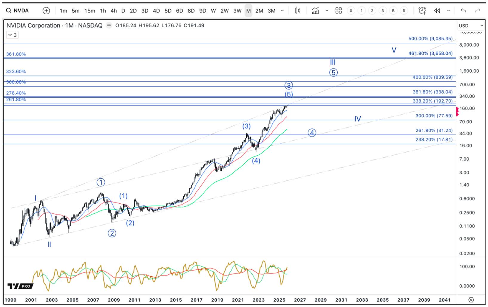 Nvidia (NVDA) AI stock forecast chart based on I/O Fund’s long-term Elliott Wave count, projecting continued secular uptrend toward Wave V targets, contrasting with the consolidating S&P 500.