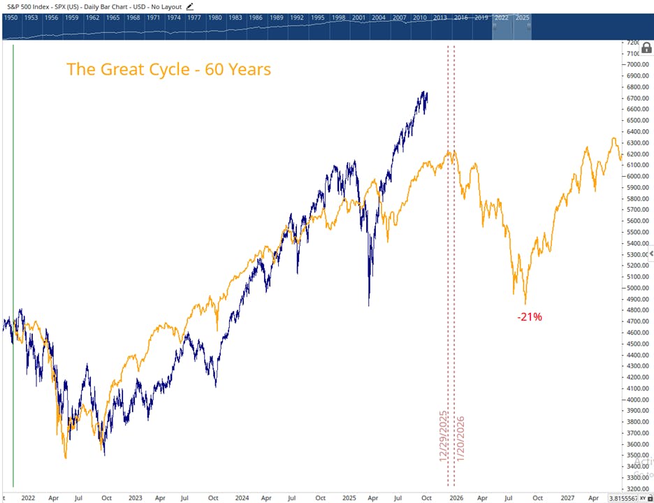 Chart showing how the S&P 500 (SPX) from 2022 to 2025 aligns with the 60-Year historic market cycle