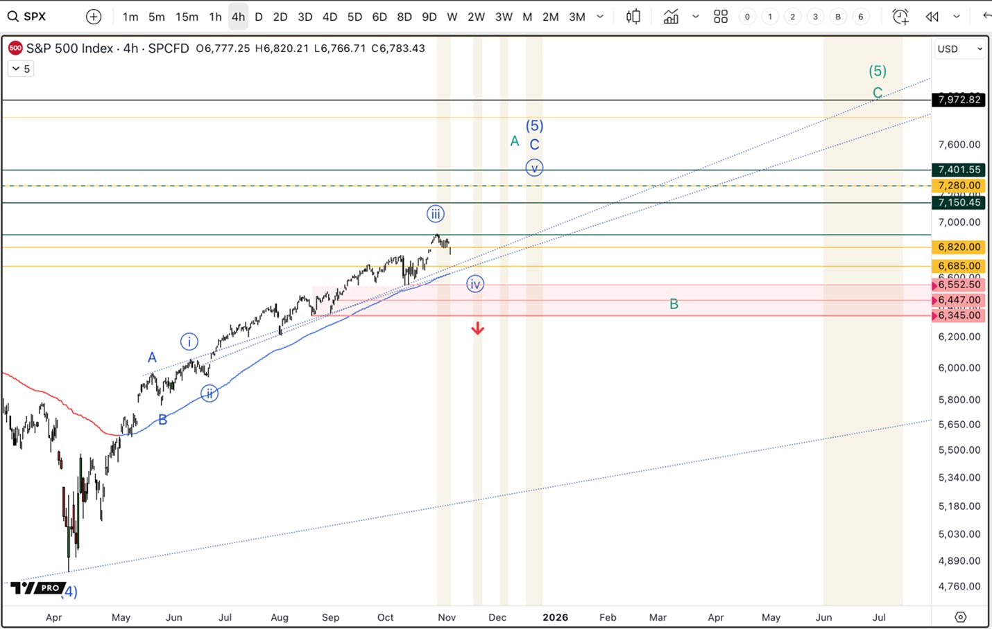S&P 500 (SPX) long-term chart showing the I/O Fund’s analysis of the current stock market rally and what levels to watch for Q1 2026.