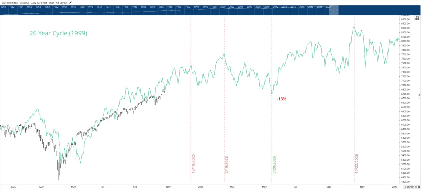 S&P 500 (SPX) long-term chart overlaying the current market rally with the 26-year market cycle from 1998.
