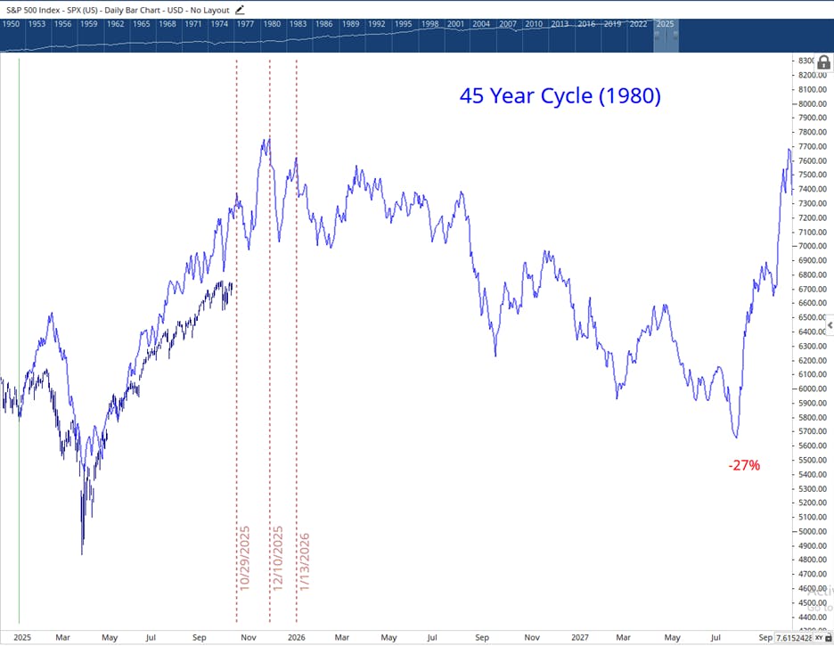 S&P 500 (SPX) long-term chart showing how the current stock market rally aligns with the 45-year market cycle from 1980