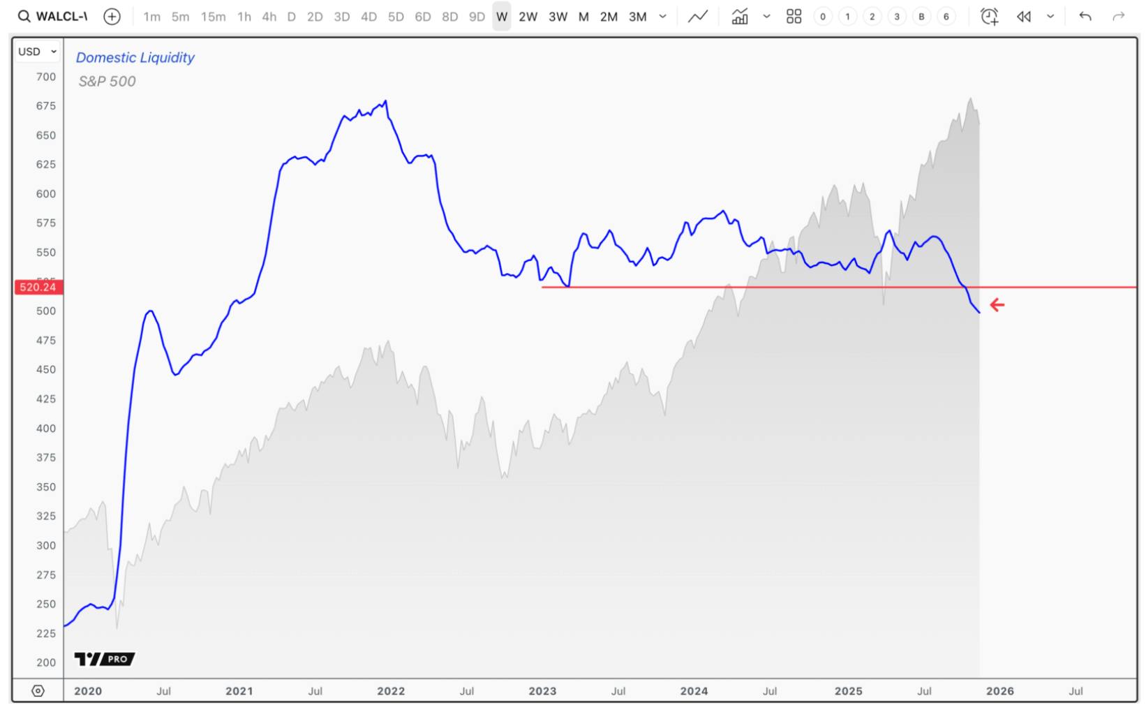 Chart from I/O Fund showing U.S. domestic liquidity (WALCL) falling below critical 2022 lows, tracked via Reverse Repo, Treasury General Account (TGA) balance, and Federal Reserve balance sheet, indicating increased downside risk for equities and risk assets.