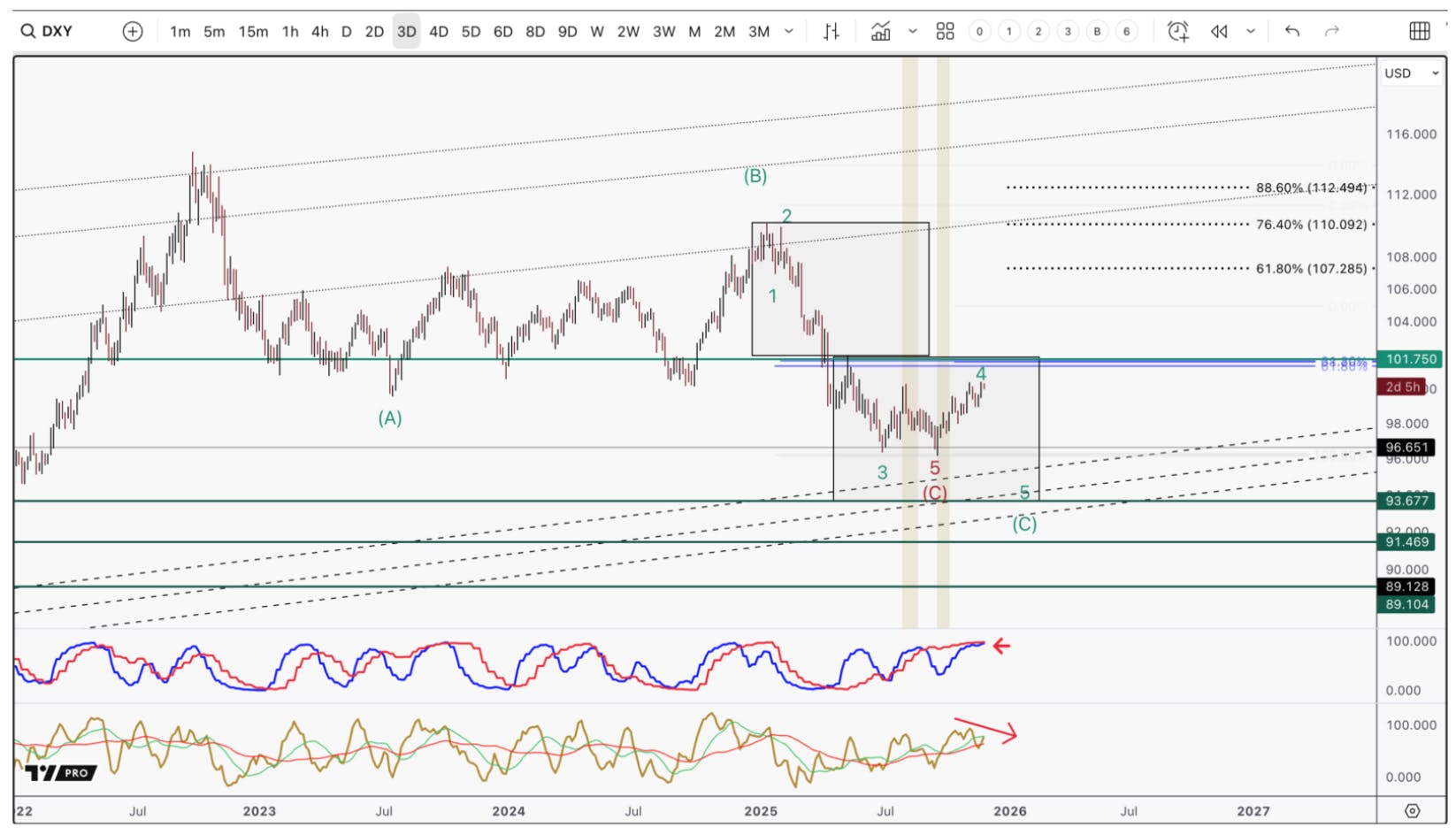 I/O Fund technical analysis chart of the U.S. Dollar Index (DXY) showing a potential final 5th wave decline toward $93-$89, highlighting the critical $101 resistance level and using momentum indicators to forecast an imminent move lower, which could boost global liquidity and drive Bitcoin higher.