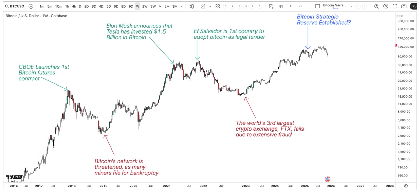 I/O Fund chart comparing Bitcoin price to major news events, showing that price movements are influenced by market psychology and technical analysis patterns such as the five-wave structure, rather than fundamentals or bullish narratives.