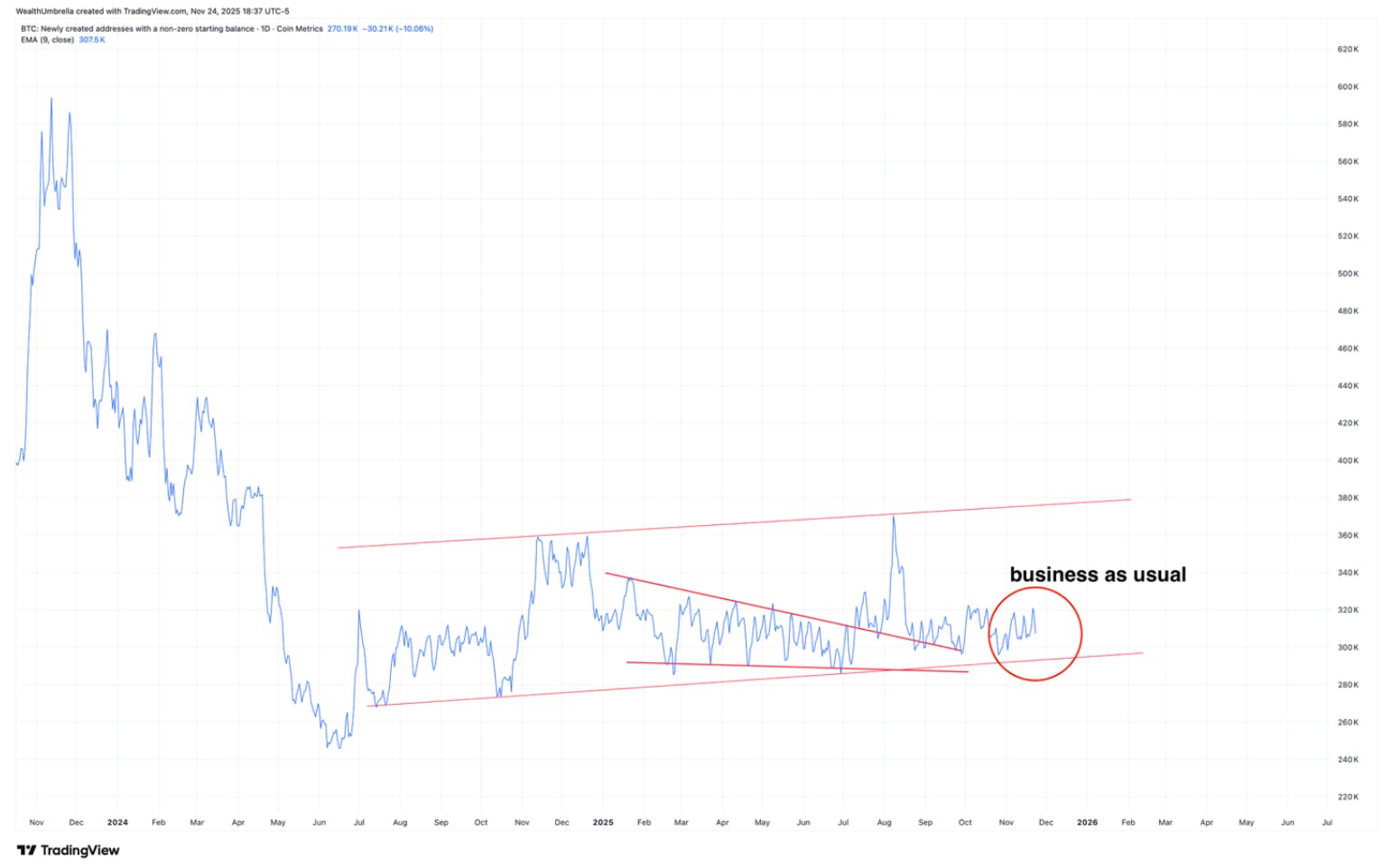 WealthUmbrella on-chain analysis chart showing Bitcoin’s network adoption remains healthy, with a steady rise in new non-zero-balance addresses despite a recent 37% price decline during the bull cycle.