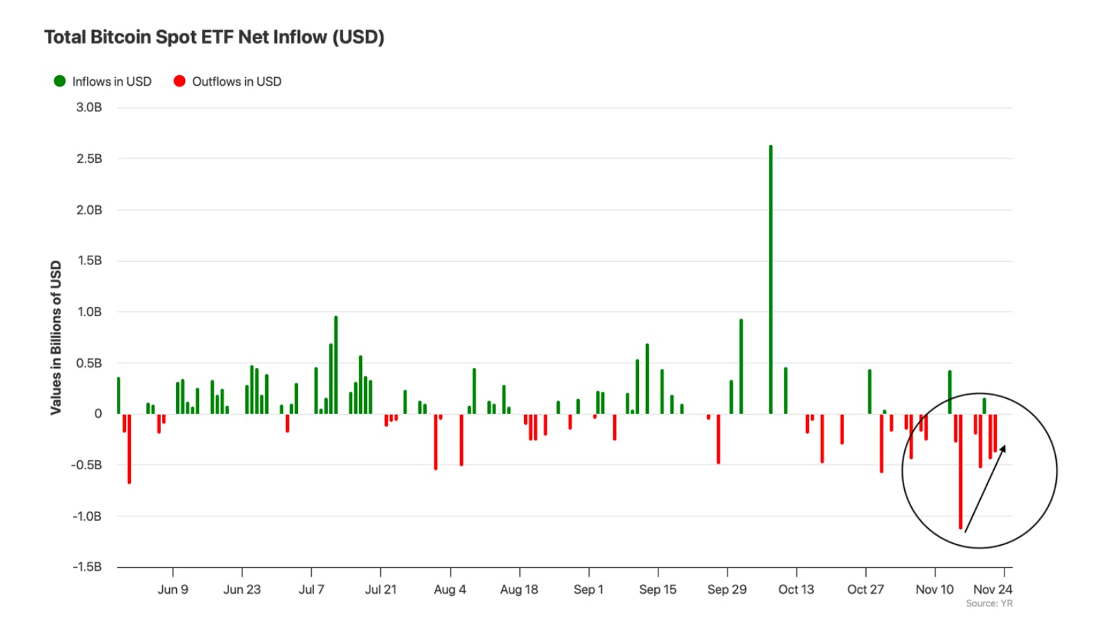 WealthUmbrella chart tracking Bitcoin Spot ETF net inflows and outflows, showing recent volatility driven by ETF selling, with a notable slowdown in outflows signaling potential seller exhaustion and reducing the likelihood of a full cycle top.