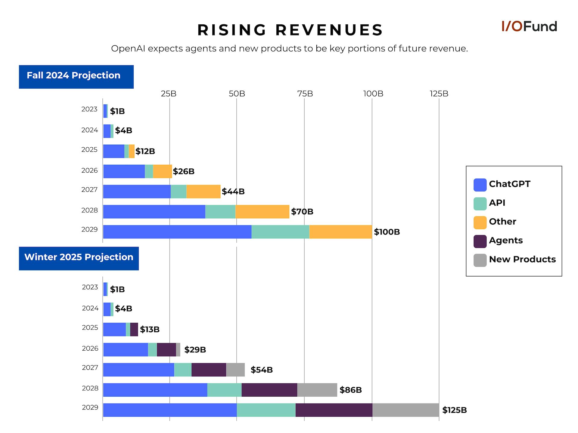 Chart showing OpenAI's long-term revenue forecast raised to $125 billion by 2029, a 25% increase driven by AI Agents and Inference applications, supporting Nvidia stock bullish outlook.