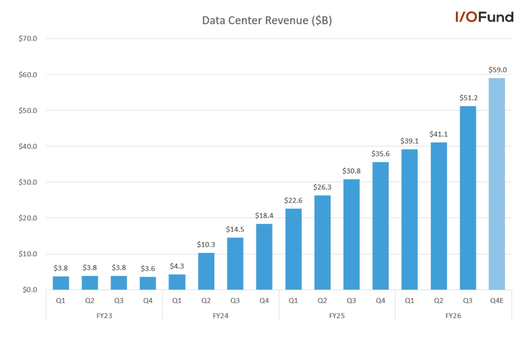 Chart illustrating Nvidia's Data Center revenue growth, jumping $10.1 billion quarter-over-quarter to $51.2 billion in Q3, with Q4 guidance projecting up to $59 billion, reinforcing the bullish Nvidia stock thesis.