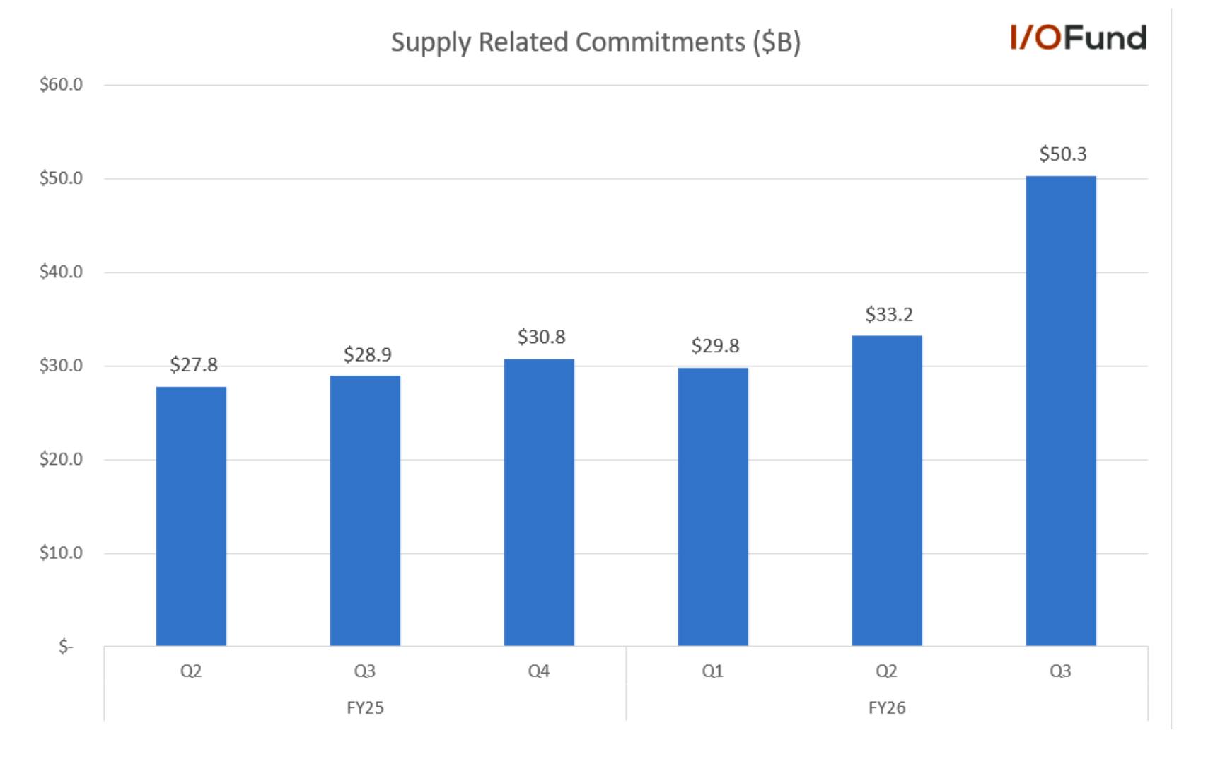 Chart showing Nvidia's total supply commitments rising 52% quarter-over-quarter to $50.3 billion in Q3, indicating strong order volumes to secure Blackwell and Rubin production, reinforcing Nvidia stock growth outlook.