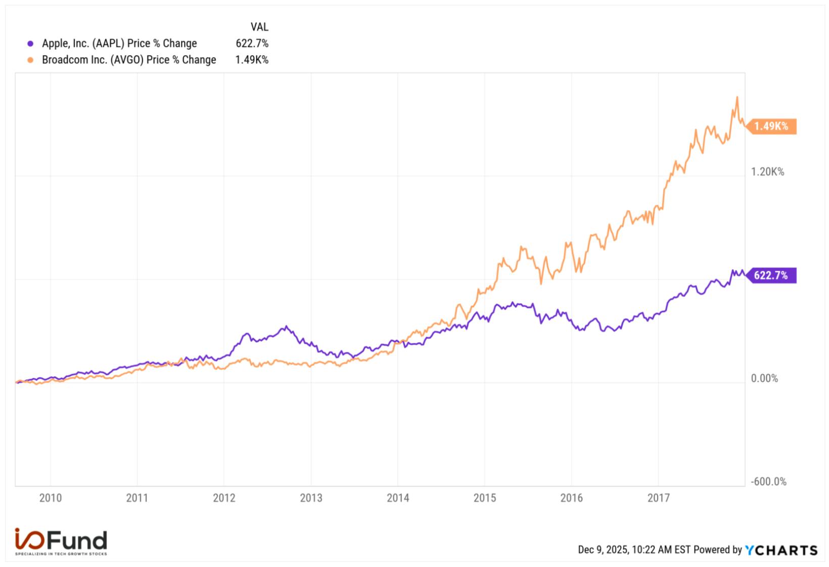 Line chart comparing Broadcom (AVGO) and Apple (AAPL) stock performance over a 10-year mobile boom era. Broadcom delivered a 1,490% return, significantly outperforming Apple’s 623%.