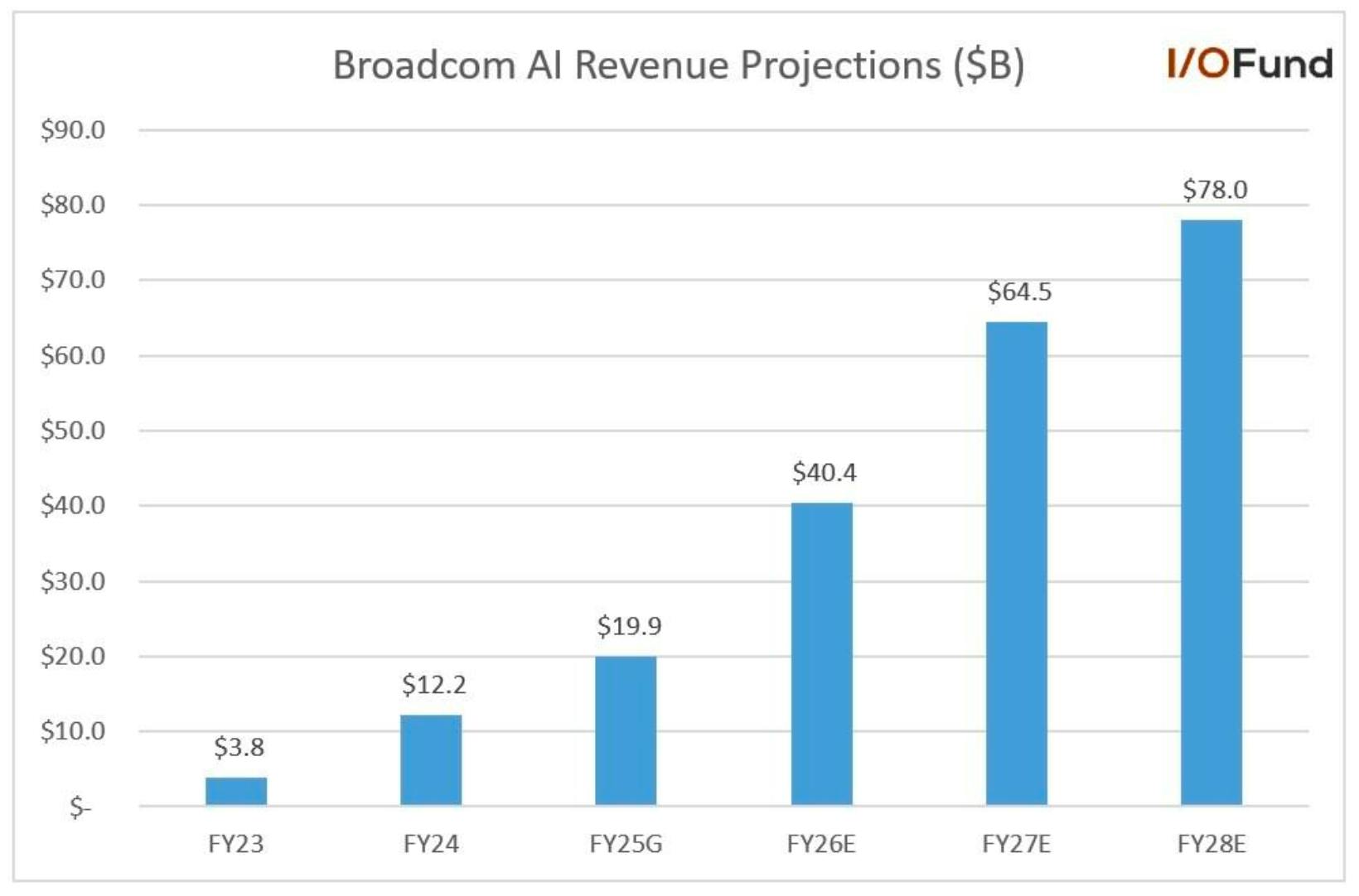 Chart showing Broadcom (AVGO) AI revenue forecast reaching $40.4 billion in FY2026, driven by Google TPU deployments and rising demand for custom silicon solutions.