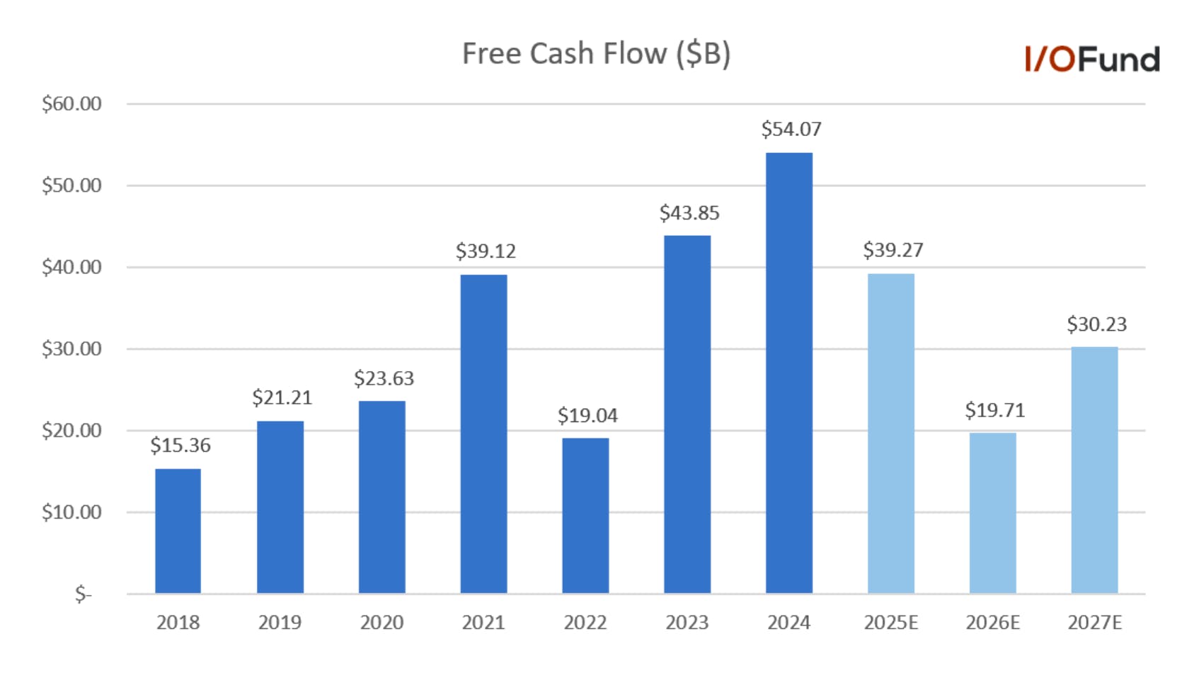 Chart showing Meta's projected AI-driven capex surge in 2026 and its potential impact on free cash flow, mirroring the 2022 drop from $39.12B to $19.04B