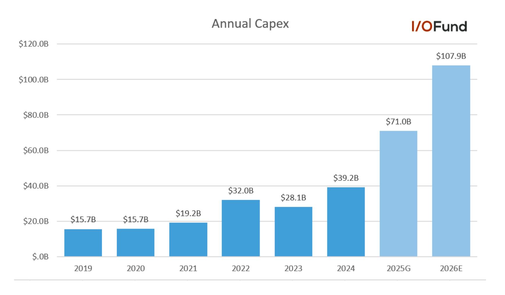Chart showing Meta's projected capital expenditures reaching $107.9 billion in 2026 as it prepares to monetize AI superintelligence opportunities