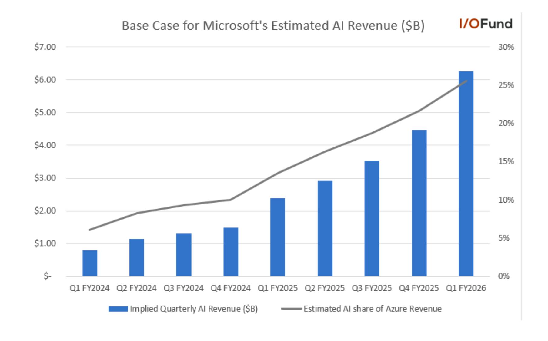 Chart illustrating Microsoft’s base case scenario where AI-driven revenue makes up about 26% of Azure revenue, highlighting AI as a key growth driver