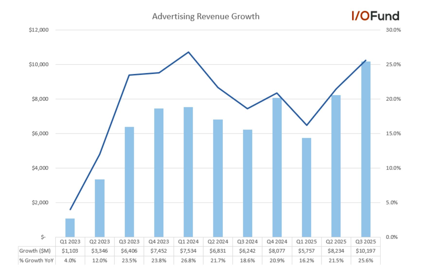 Chart showing Meta's ad revenue growth accelerating to 25.6% year-over-year in Q3, up from 21.5% in Q2, driven by AI recommendation models