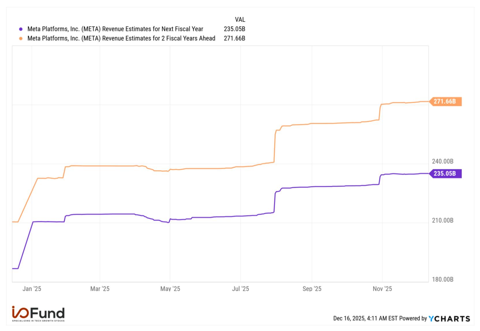Chart illustrating the increase in Meta’s forward revenue estimates over recent quarters