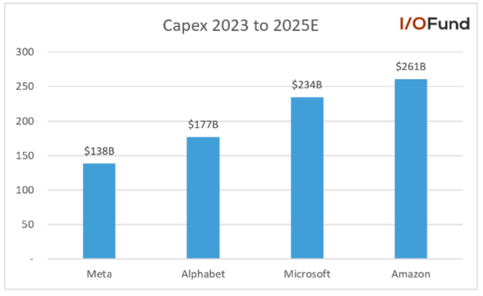 Chart comparing cumulative capital expenditures of Big Tech companies from 2023 to 2025E, highlighting Meta as having the lowest capex