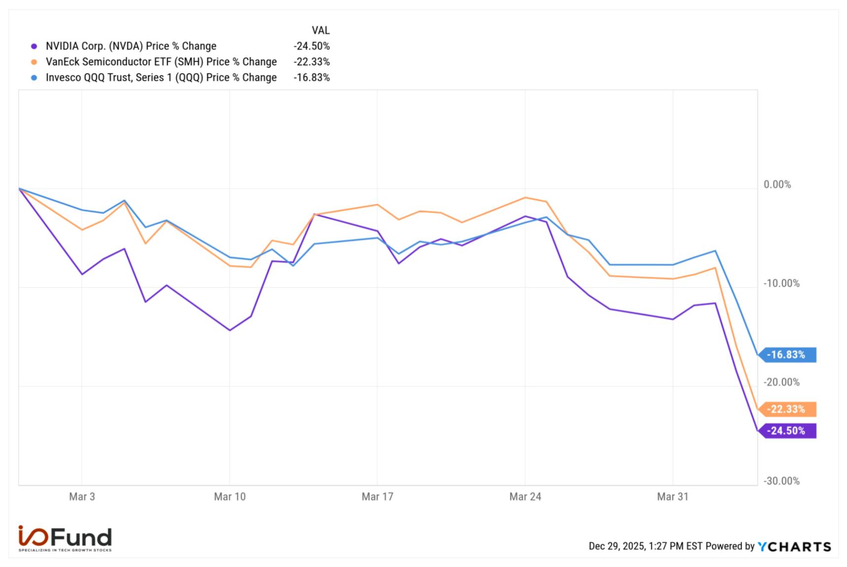 Line chart comparing NVDA, SMH, and QQQ returns, showing Nvidia declining 25% after an AI market peak warning.