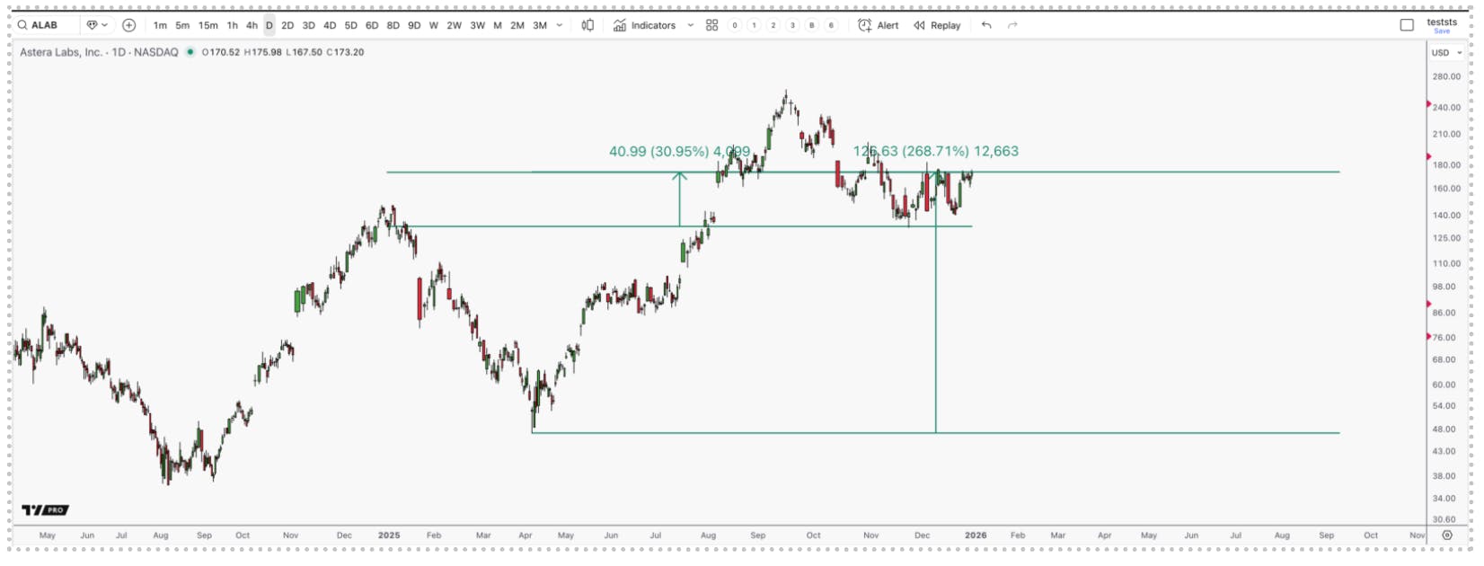 Performance chart of Astera Labs (ALAB) showing a 269% rally from the April low versus a 27% YTD return in 2025.