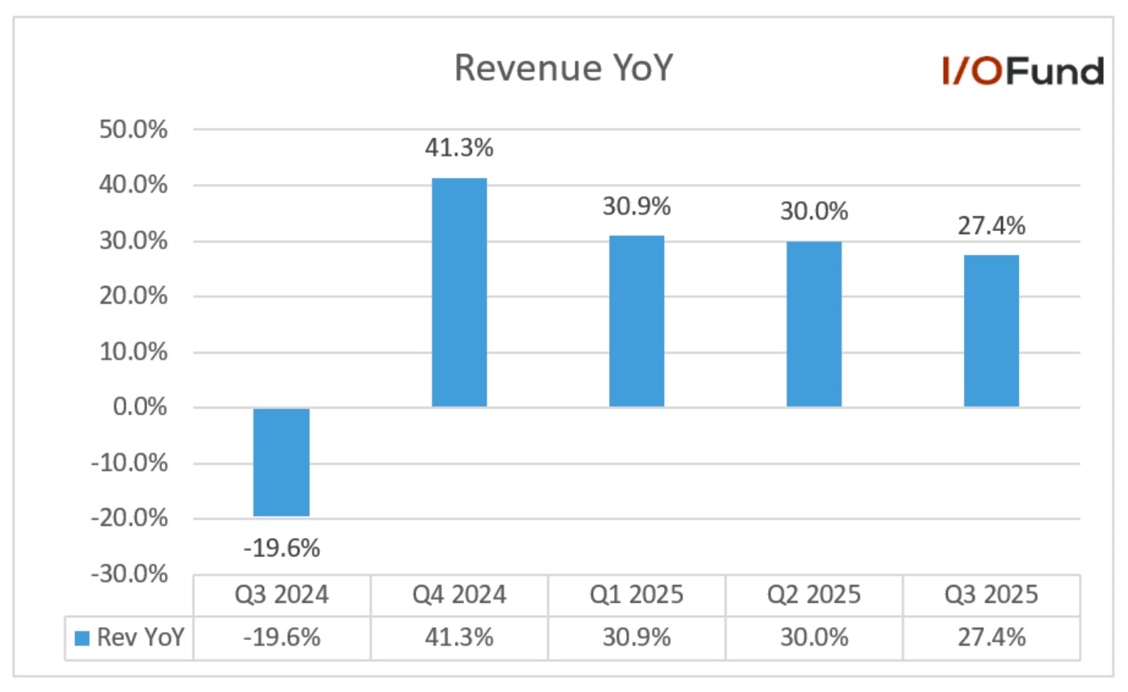 Chart showing Western Digital’s Q3 revenue growth of 27.4%, fueled by strong hyperscaler demand for high-capacity hard disk drives, the most cost-effective solution for massive AI-generated datasets