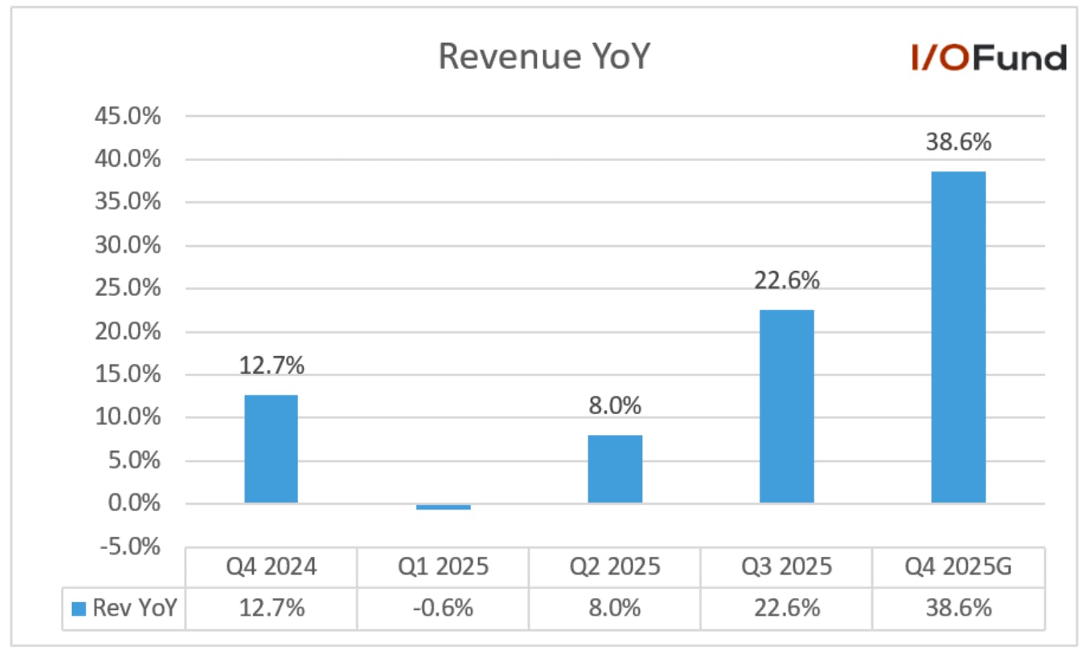 SanDisk reports 22.6% year-over-year revenue growth in Q3 2025, highlighting accelerating momentum as data center demand fuels the AI storage super cycle