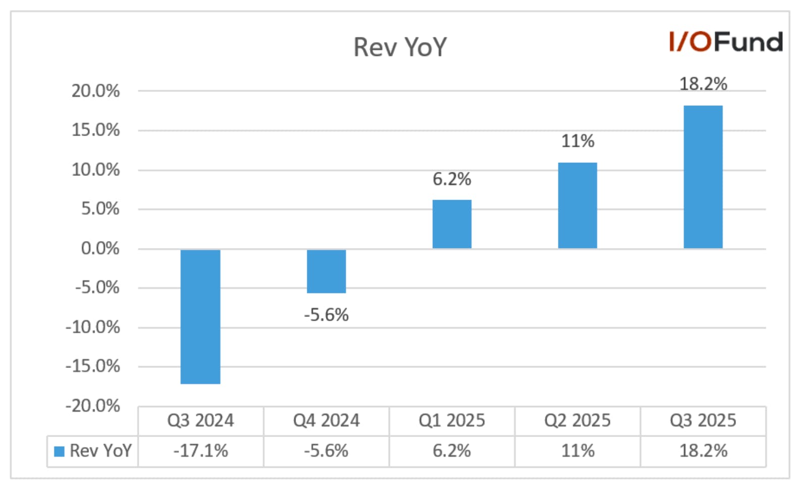 Chart showing Digital Turbine’s Q3 revenue growth of 18.2% year-over-year to $140.4 million, accelerating from 11% in the previous quarter, driven by AI-powered ad-tech demand