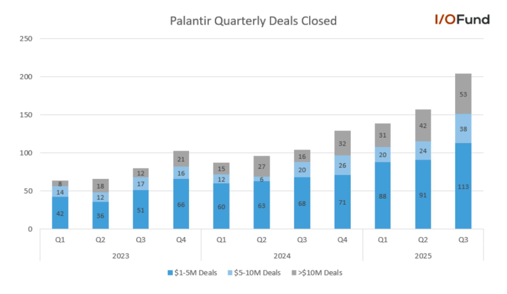 Chart showing Palantir’s quarterly deals closed accelerating sharply to 30% sequential growth in Q3, up from 13% in Q2, highlighting strong momentum in deal activity.