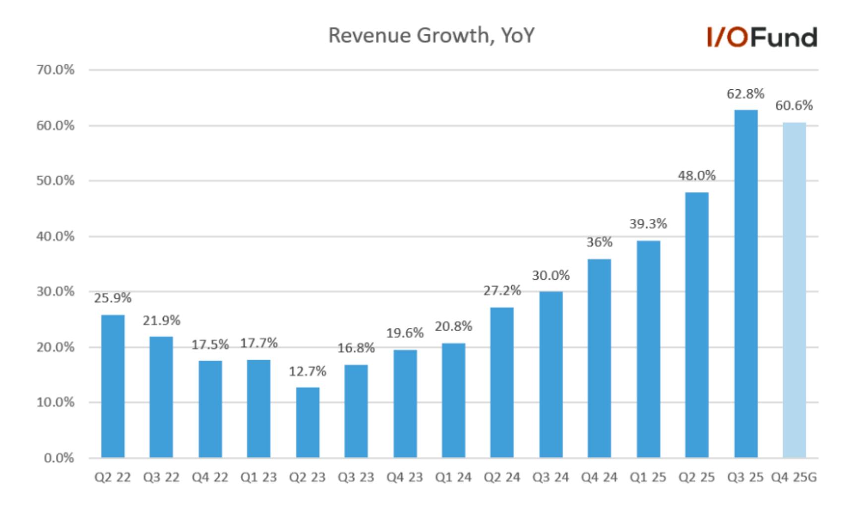 Chart showing Palantir (PLTR) year-over-year revenue growth over nine quarters, reaching a record 62.8% in Q3 2025, the highest since IPO, highlighting acceleration driven by Palantir’s Artificial Intelligence Platform (AIP).