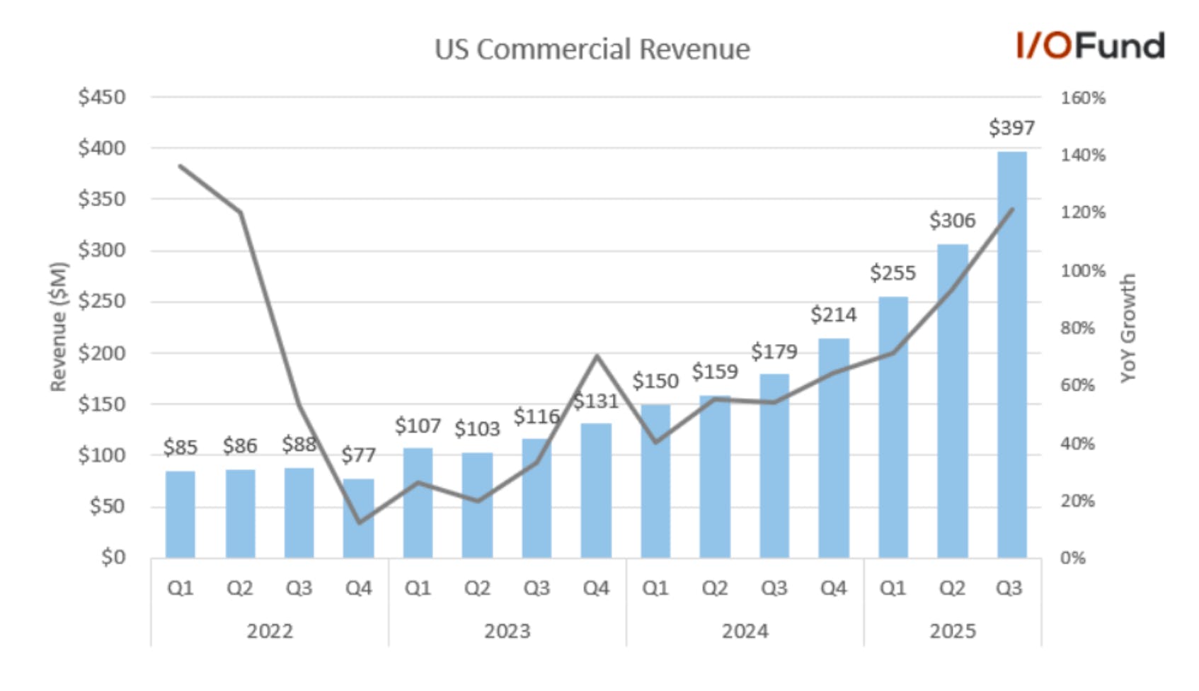 Chart illustrating US commercial revenue acceleration by 28 percentage points, reaching 121% year-over-year growth and totaling $397 million in Q3 2025, highlighting strong performance and market expansion.