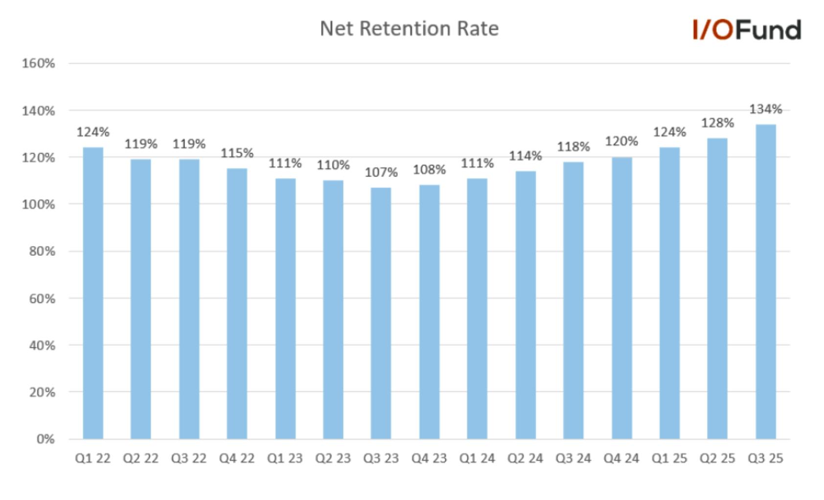 Chart showing Palantir stock’s Q3 net retention rate accelerating by 600 basis points sequentially to 134%, highlighting strong customer growth and engagement trends.