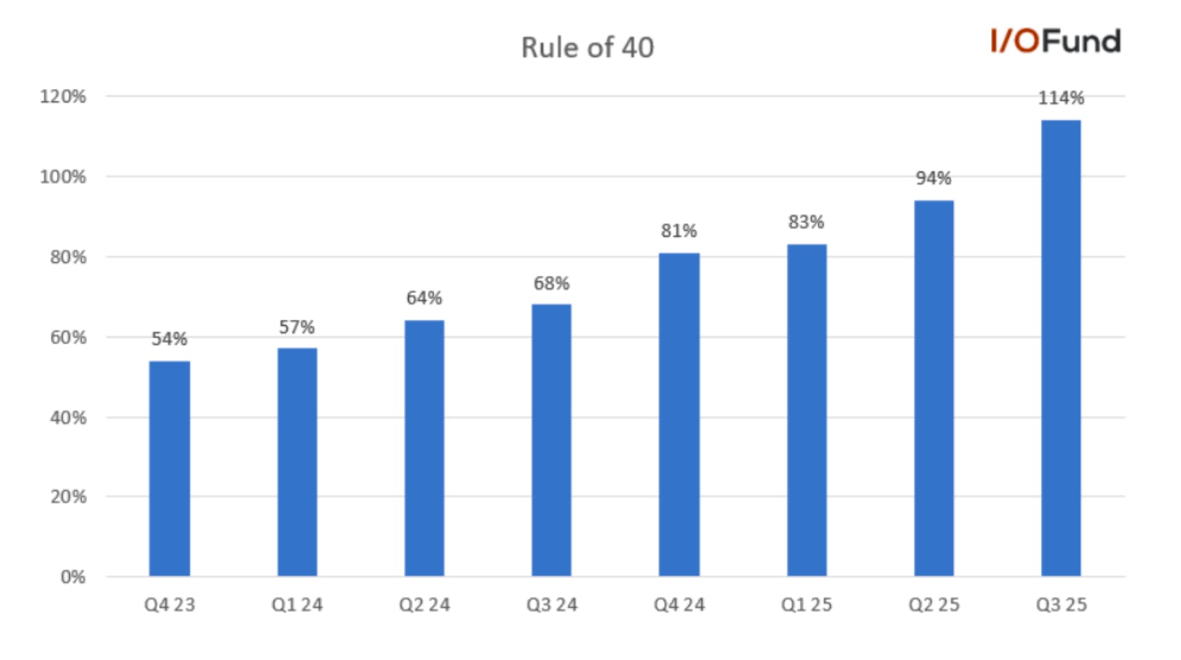 Chart showing Palantir’s Rule of 40 score accelerating to 114% in Q3, up from 94% in the previous quarter and 68% in Q3 2024, highlighting strong profitability and growth performance.