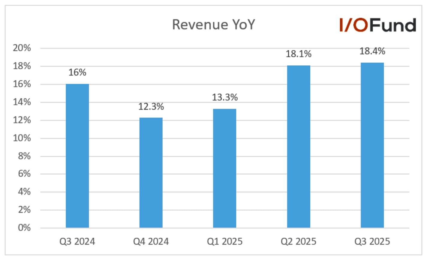 Chart showing Microsoft’s accelerating revenue growth from 13.3% in Q1 to 18.1% in Q2 and 18.4% year‑over‑year in Q3.