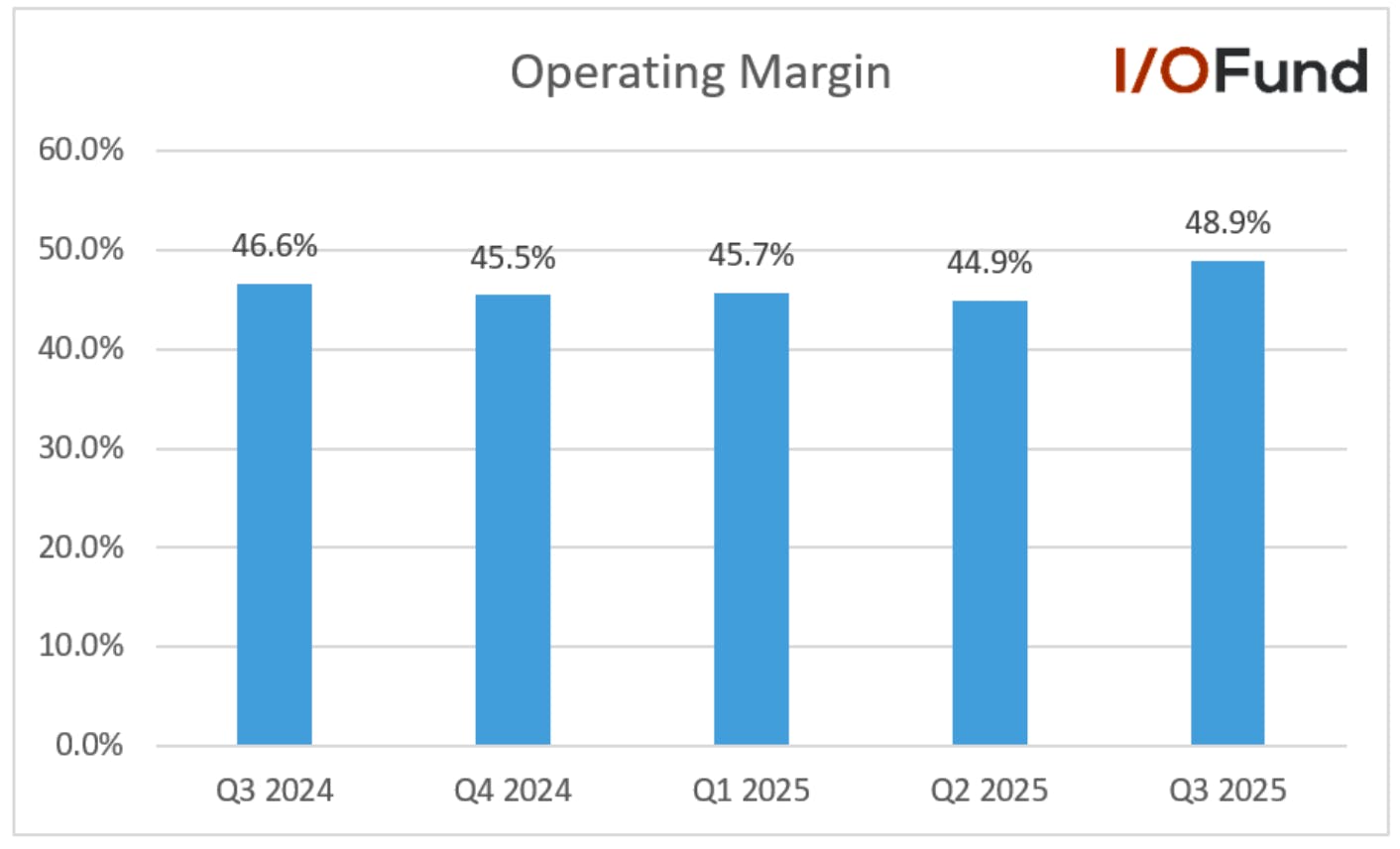 Graphic illustrating Microsoft’s Q3 operating margin increasing both year‑over‑year and sequentially.