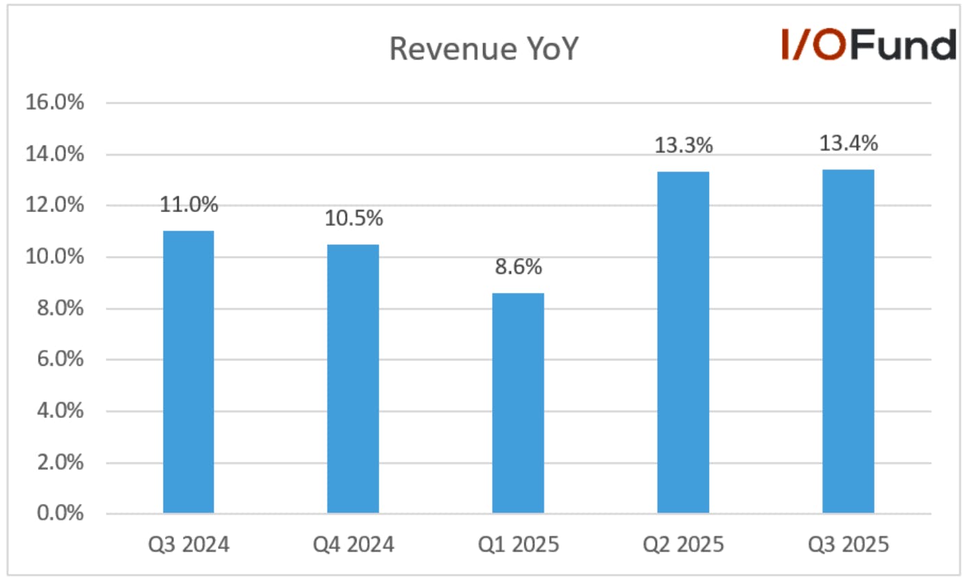 Chart showing Amazon’s accelerating revenue growth from 8.6% in Q1 to 13.3% in Q2 and rising further to 13.4% year‑over‑year in Q3.