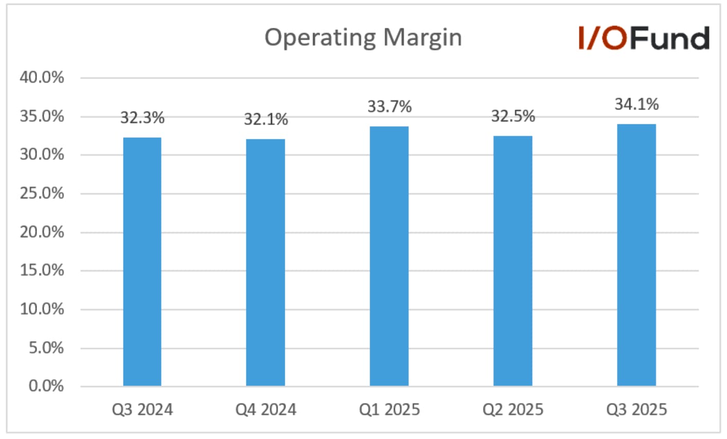 Graphic highlighting Google's Q3 operating margin improvement compared to both the prior year and the previous quarter.