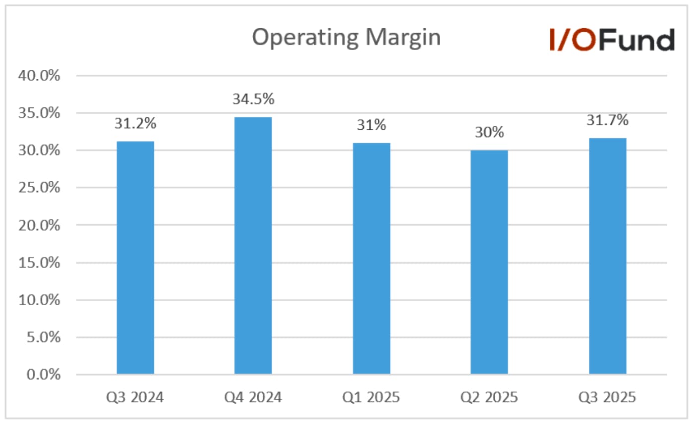 Graphic showing Apple’s Q3 operating margin improving both year‑over‑year and compared with the previous quarter.