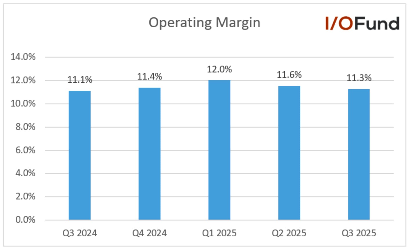Graphic showing Amazon’s Q3 operating margin with a marginal year‑over‑year improvement but a sequential decline compared to the previous quarter.