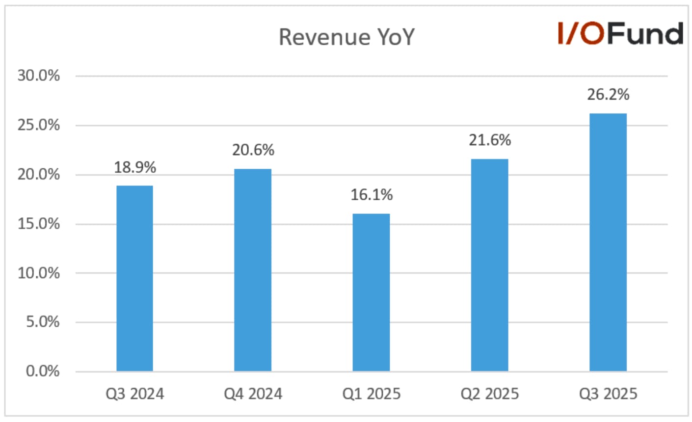 Chart showing Meta’s accelerating revenue growth from 16.1% in Q1 to 21.6% in Q2 and reaching 26.2% year‑over‑year in Q3.