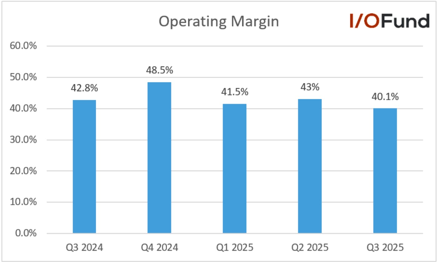 Graphic showing Meta’s Q3 operating margin decreasing both year‑over‑year and compared to the previous quarter.